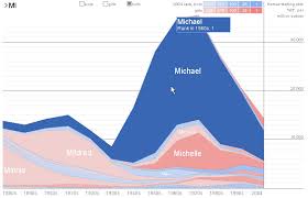 Baby Name Wizard: Name Voyager