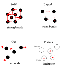 external image states_of_matter.gif