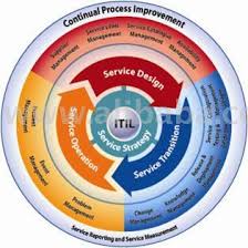 ITIL Diagram ITIL