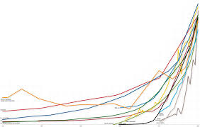 croissances exponentielles